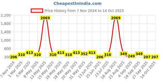 myntra.com LULU & SKY Pack Of 2 Self-Design Boy Short Briefs lulu & sky Price History Graph from 7 Nov 2024 to 12 Oct 2025