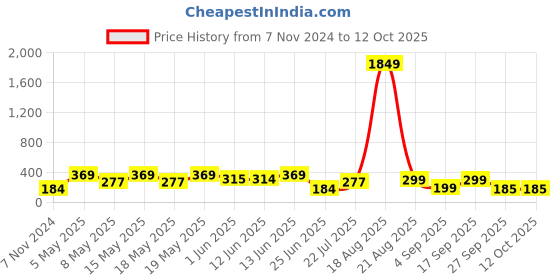 myntra.com LULU & SKY Pack Of 2 Self-Design Boy Short Briefs lulu & sky Price History Graph from 7 Nov 2024 to 10 Oct 2025