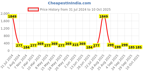 myntra.com LULU & SKY Pack Of 2 Self Design Boy Short Briefs SSPNC2-140 lulu & sky Price History Graph from 31 Jul 2024 to 10 Oct 2025