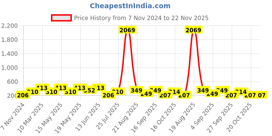 myntra.com LULU & SKY Pack Of 2 Self-Design Boy Shorts Briefs lulu & sky Price History Graph from 7 Nov 2024 to 22 Nov 2025