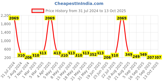 myntra.com LULU & SKY Pack of 2 Self Design Boy Shorts Briefs lulu & sky Price History Graph from 31 Jul 2024 to 13 Oct 2025