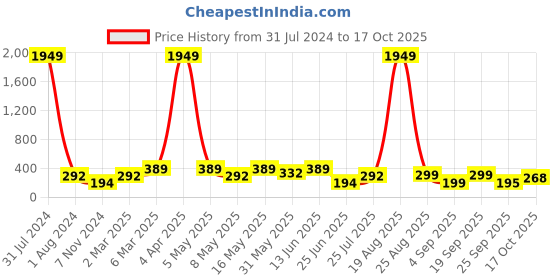 myntra.com LULU & SKY Pack Of 2 Self-Design Boy Shorts Briefs lulu & sky Price History Graph from 31 Jul 2024 to 17 Oct 2025