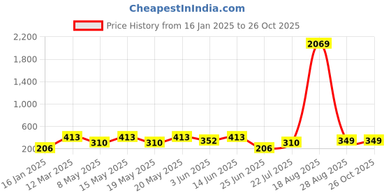 myntra.com LULU & SKY Pack Of 2 Self Design Boy Shorts Briefs lulu & sky Price History Graph from 16 Jan 2025 to 26 Oct 2025