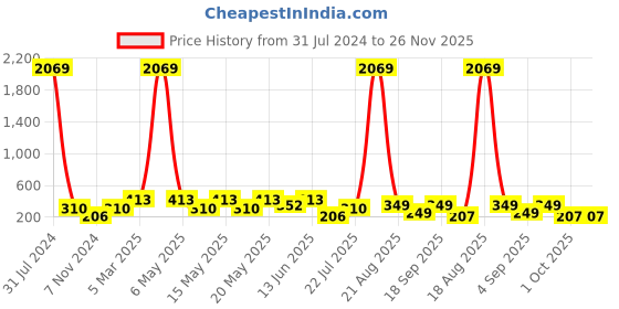 myntra.com LULU & SKY Pack of 2 Self Design Boy Shorts Briefs lulu & sky Price History Graph from 31 Jul 2024 to 26 Nov 2025