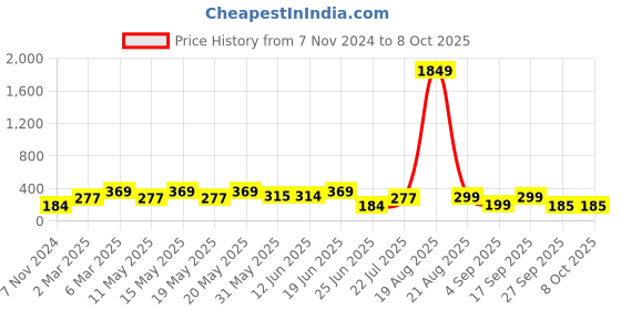 myntra.com LULU & SKY Pack of 2 Self Design Boy Shorts Briefs lulu & sky Price History Graph from 7 Nov 2024 to 7 Oct 2025