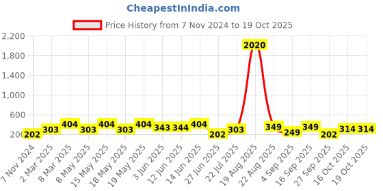 myntra.com LULU & SKY Pack of 2 Self Design Hipster Briefs lulu & sky Price History Graph from 7 Nov 2024 to 16 Oct 2025