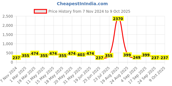 myntra.com LULU & SKY Pack Of 2 Self Design Hipster Briefs lulu & sky Price History Graph from 7 Nov 2024 to 9 Oct 2025