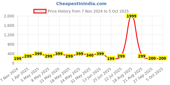 myntra.com LULU & SKY Pack Of 2 Self-Design Hipster Briefs lulu & sky Price History Graph from 7 Nov 2024 to 5 Oct 2025
