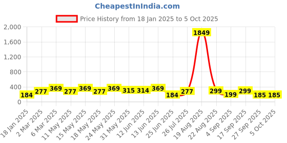 myntra.com LULU & SKY Pack of 2 Self Design Hipsters Briefs lulu & sky Price History Graph from 18 Jan 2025 to 4 Oct 2025