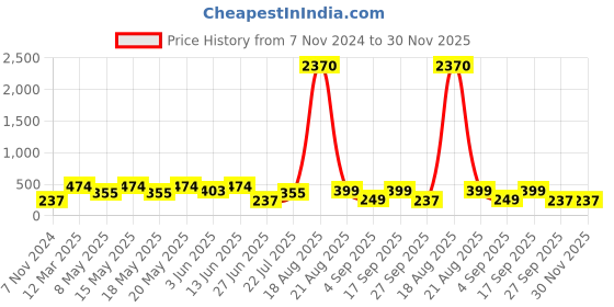myntra.com LULU & SKY Pack Of 2 Self Design Lace Boy Short Briefs lulu & sky Price History Graph from 7 Nov 2024 to 30 Nov 2025