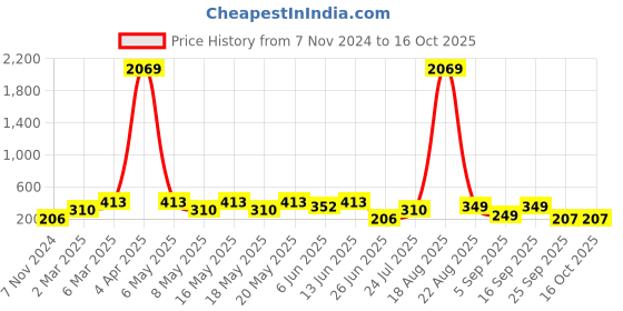 myntra.com LULU & SKY Pack Of 2 Self Design Lace Boy Shorts Briefs lulu & sky Price History Graph from 7 Nov 2024 to 16 Oct 2025