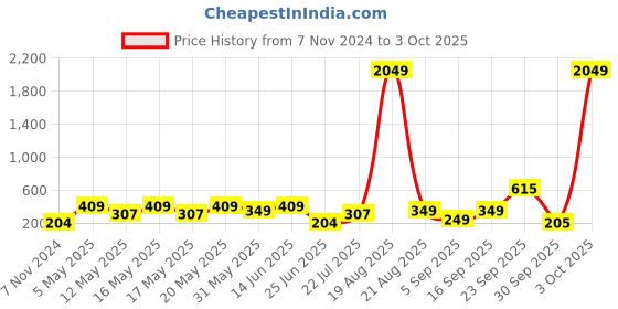 myntra.com LULU & SKY Pack Of 2 Self Design Low Rise Hipster Briefs lulu & sky Price History Graph from 7 Nov 2024 to 3 Oct 2025