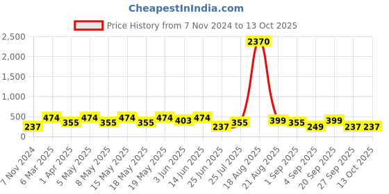 myntra.com LULU & SKY Pack Of 2 Self Designed Basic Briefs lulu & sky Price History Graph from 7 Nov 2024 to 13 Oct 2025
