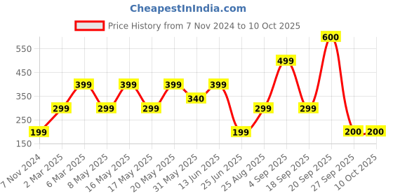 myntra.com LULU & SKY Pack Of 2 Self-Designed Bikini Briefs lulu & sky Price History Graph from 7 Nov 2024 to 10 Oct 2025