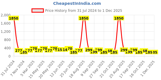 myntra.com LULU & SKY Pack Of 2 Self Designed Boy Short Briefs lulu & sky Price History Graph from 31 Jul 2024 to 30 Nov 2025