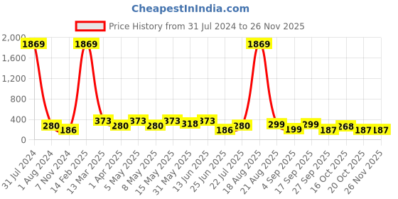 myntra.com LULU & SKY Pack Of 2 Self Designed Boy Short Briefs lulu & sky Price History Graph from 31 Jul 2024 to 24 Nov 2025