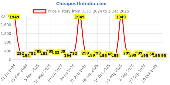myntra.com LULU & SKY Pack Of 2 Self-Designed Boy Shorts Briefs lulu & sky Price History Graph from 31 Jul 2024 to 30 Nov 2025