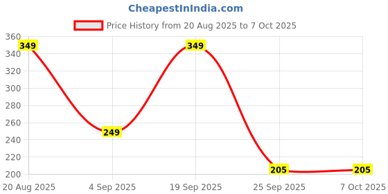 myntra.com LULU & SKY Pack Of 2 Self Designed Low Rise Boy Shorts Briefs lulu & sky Price History Graph from 20 Aug 2025 to 7 Oct 2025