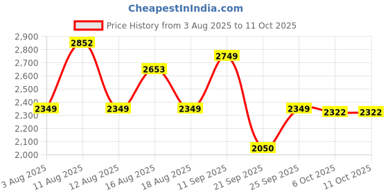myntra.com LULU & SKY Pack Of 3 Bikini Cover-Up Set lulu & sky Price History Graph from 3 Aug 2025 to 10 Oct 2025