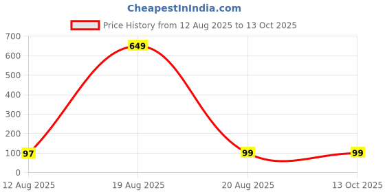 myntra.com LULU & SKY Pack Of 3 Printed Reusable Foldable Cotton Outdoor Masks lulu & sky Price History Graph from 12 Aug 2025 to 13 Oct 2025