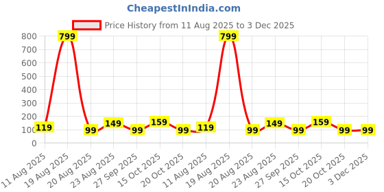 myntra.com LULU & SKY Pack Of 3 Printed Reusable Outdoor Masks lulu & sky Price History Graph from 11 Aug 2025 to 3 Dec 2025