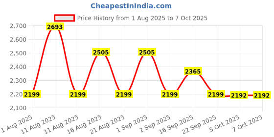 myntra.com LULU & SKY Pack Of 3 Textured Heart-shaped Bikini Set With Sarong lulu & sky Price History Graph from 1 Aug 2025 to 7 Oct 2025