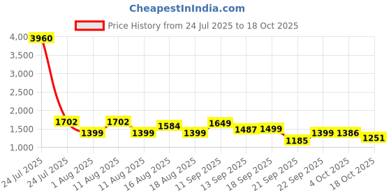 myntra.com LULU & SKY Padded Swim Bikini Set lulu & sky Price History Graph from 24 Jul 2025 to 18 Oct 2025