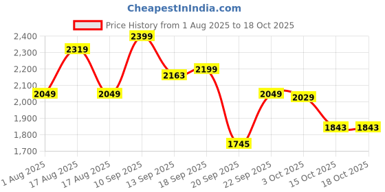 myntra.com LULU & SKY Padded Swim Bikini Set lulu & sky Price History Graph from 1 Aug 2025 to 18 Oct 2025