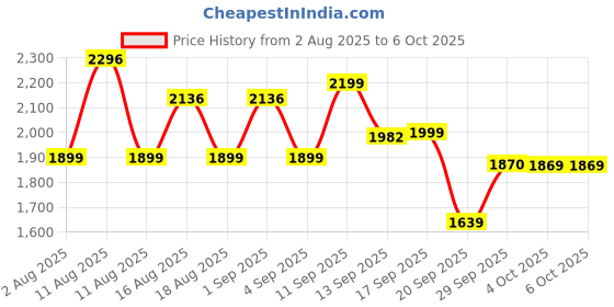 myntra.com LULU & SKY Panelled A-Line Maxi Skirt lulu & sky Price History Graph from 2 Aug 2025 to 4 Oct 2025
