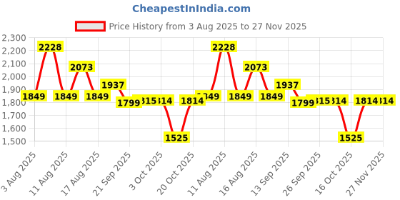 myntra.com LULU & SKY Patchwork Asymmetrical Skirt lulu & sky Price History Graph from 3 Aug 2025 to 26 Nov 2025