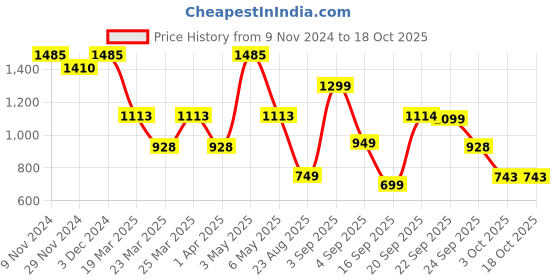 myntra.com LULU & SKY Pearls Detail Bodysuit lulu & sky Price History Graph from 9 Nov 2024 to 18 Oct 2025