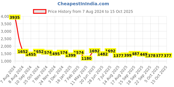 myntra.com LULU & SKY Pencil Maxi Drape Skirts lulu & sky Price History Graph from 7 Aug 2024 to 15 Oct 2025
