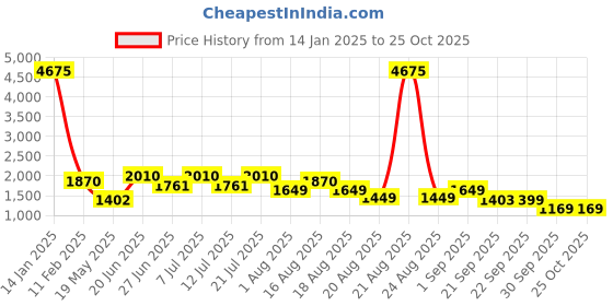 myntra.com LULU & SKY Pencil Maxi Skirt lulu & sky Price History Graph from 14 Jan 2025 to 24 Oct 2025