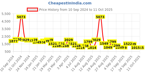 myntra.com LULU & SKY Pencil Maxi Skirts lulu & sky Price History Graph from 10 Sep 2024 to 10 Oct 2025