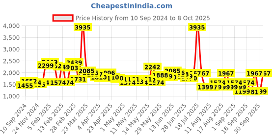 myntra.com LULU & SKY Pencil Maxi Skirts lulu & sky Price History Graph from 10 Sep 2024 to 8 Oct 2025