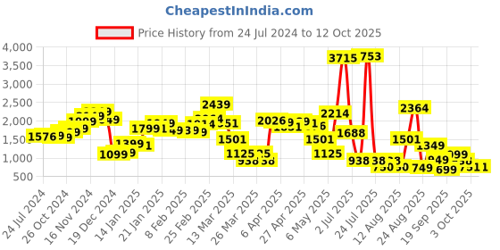 myntra.com LULU & SKY Pencil Midi Skirt lulu & sky Price History Graph from 24 Jul 2024 to 11 Oct 2025