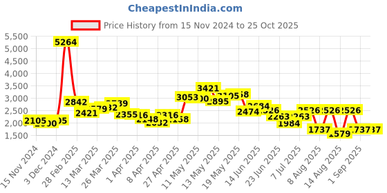 myntra.com LULU & SKY Pencil Midi Slit Skirt lulu & sky Price History Graph from 15 Nov 2024 to 24 Oct 2025