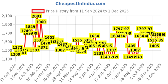 myntra.com LULU & SKY Pencil Mini Skirts lulu & sky Price History Graph from 11 Sep 2024 to 1 Dec 2025
