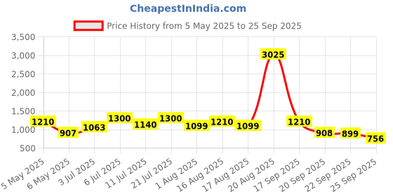 myntra.com LULU & SKY Pencil Mini Skirts lulu & sky Price History Graph from 5 May 2025 to 25 Sep 2025
