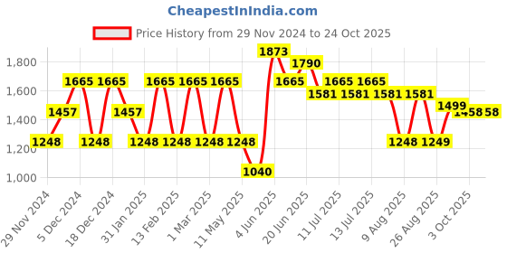 myntra.com LULU & SKY Peplum Dress lulu & sky Price History Graph from 29 Nov 2024 to 24 Oct 2025