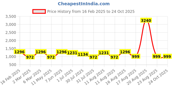 myntra.com LULU & SKY Peplum Dress lulu & sky Price History Graph from 16 Feb 2025 to 24 Oct 2025
