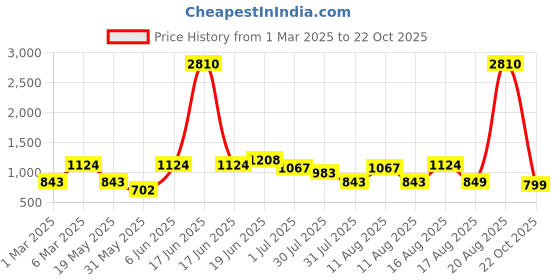 myntra.com LULU & SKY Peplum Dress lulu & sky Price History Graph from 1 Mar 2025 to 22 Oct 2025