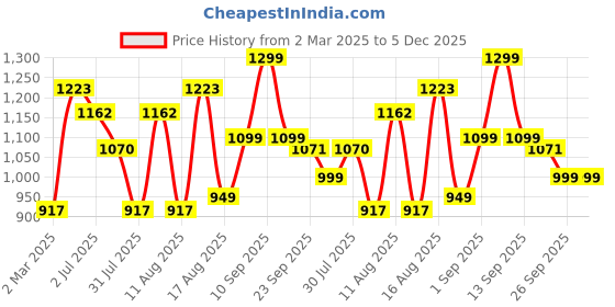 myntra.com LULU & SKY Peplum Dress lulu & sky Price History Graph from 2 Mar 2025 to 5 Dec 2025