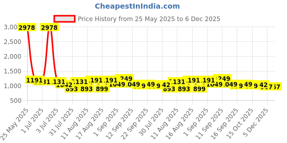 myntra.com LULU & SKY Peplum Dress lulu & sky Price History Graph from 25 May 2025 to 5 Dec 2025
