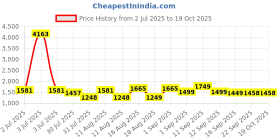 myntra.com LULU & SKY Peplum Dress lulu & sky Price History Graph from 2 Jul 2025 to 18 Oct 2025