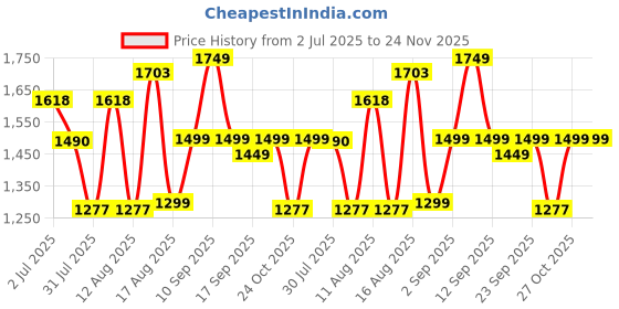 myntra.com LULU & SKY Peplum Dress lulu & sky Price History Graph from 2 Jul 2025 to 24 Nov 2025