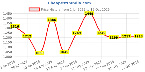 myntra.com LULU & SKY Peplum Dress lulu & sky Price History Graph from 1 Jul 2025 to 15 Oct 2025