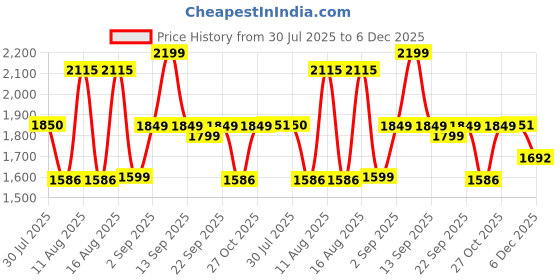 myntra.com LULU & SKY Peplum Dress lulu & sky Price History Graph from 30 Jul 2025 to 6 Dec 2025