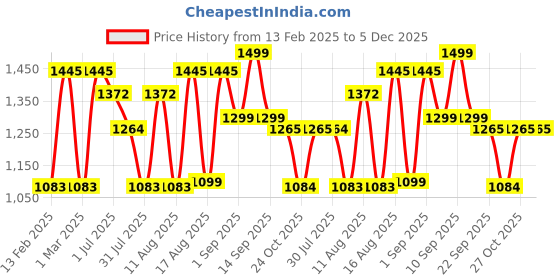 myntra.com LULU & SKY Peter Pan Collar A-Line Dress lulu & sky Price History Graph from 13 Feb 2025 to 5 Dec 2025