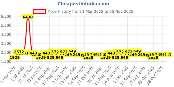 myntra.com LULU & SKY Peter Pan Collar A-Line Dress lulu & sky Price History Graph from 1 Mar 2025 to 24 Nov 2025
